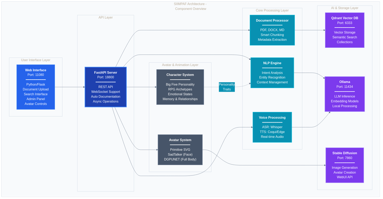 Hawke's SIIMPAF Components Architecture