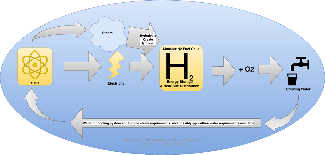 Addressing Global Water Supply, Drinking Water, Water Pollution, and Power Demands All by Using Hydrogen Fuel Power Plants and Fuel Cells and Optional SMRs