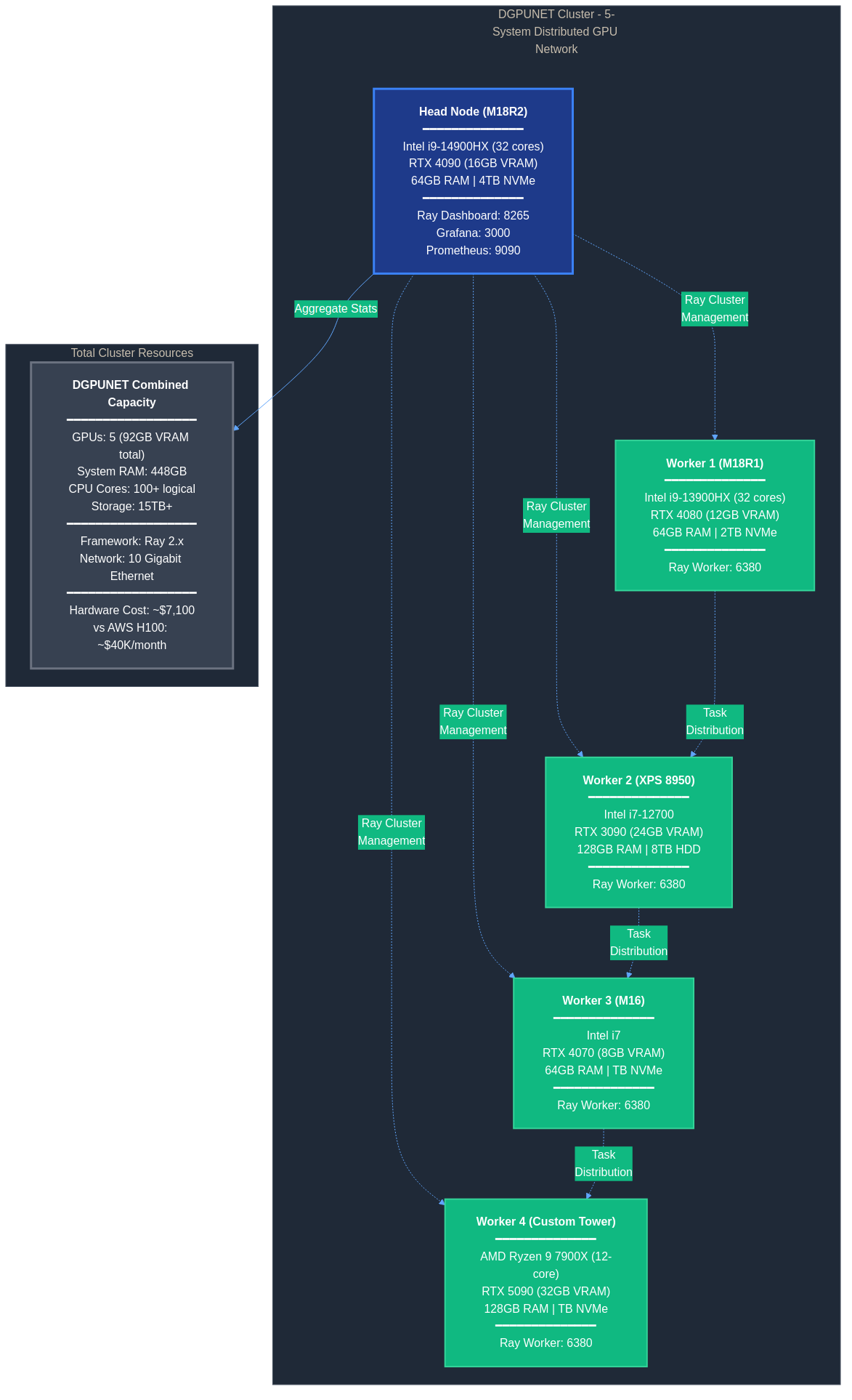 AI Journey Part 4 of 5: Building Distributed GPU Infrastructure When Centralization Threatens Innovation