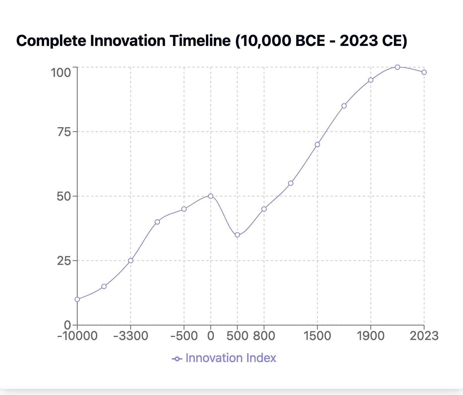 Innovation Cycles: From Stone Age to Silicon Age - A Critical Historical Analysis (Updated 2024)